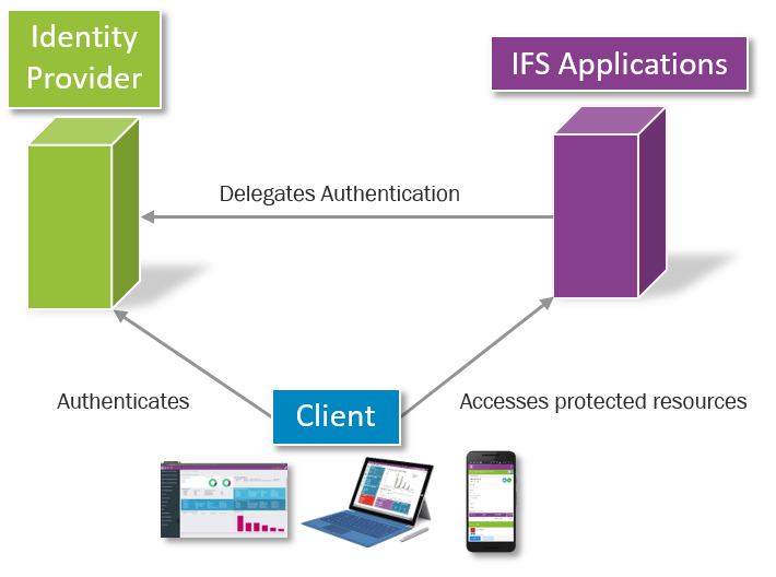 User Authentication