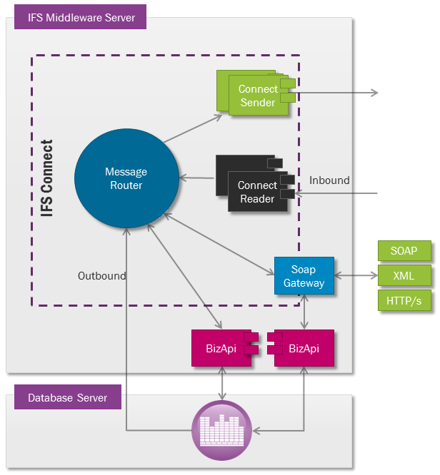 Message Routing