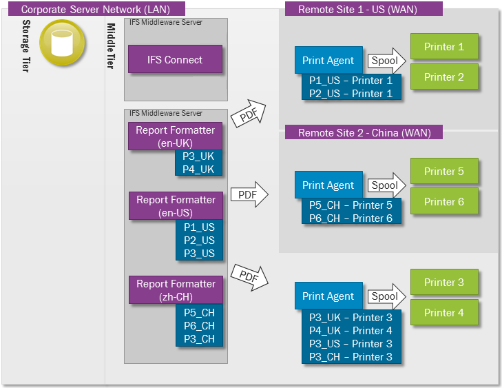 Operational Reporting