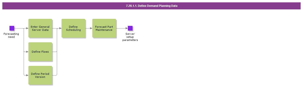 DefineDemandPlanningData