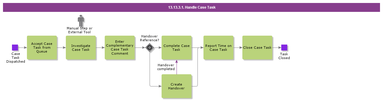 HandleTask