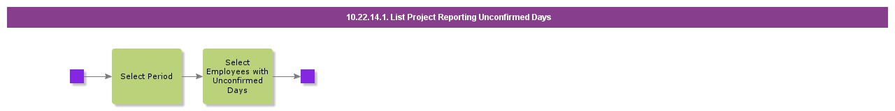 ListProjectReportingUnconfirmedDays