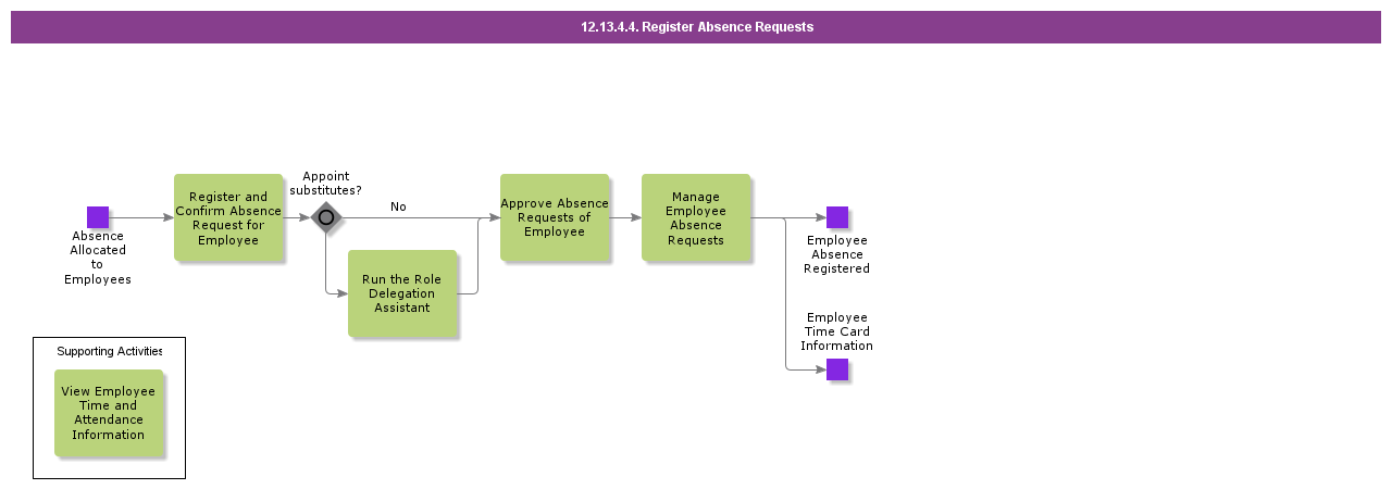 RegisterAbsenceRequests