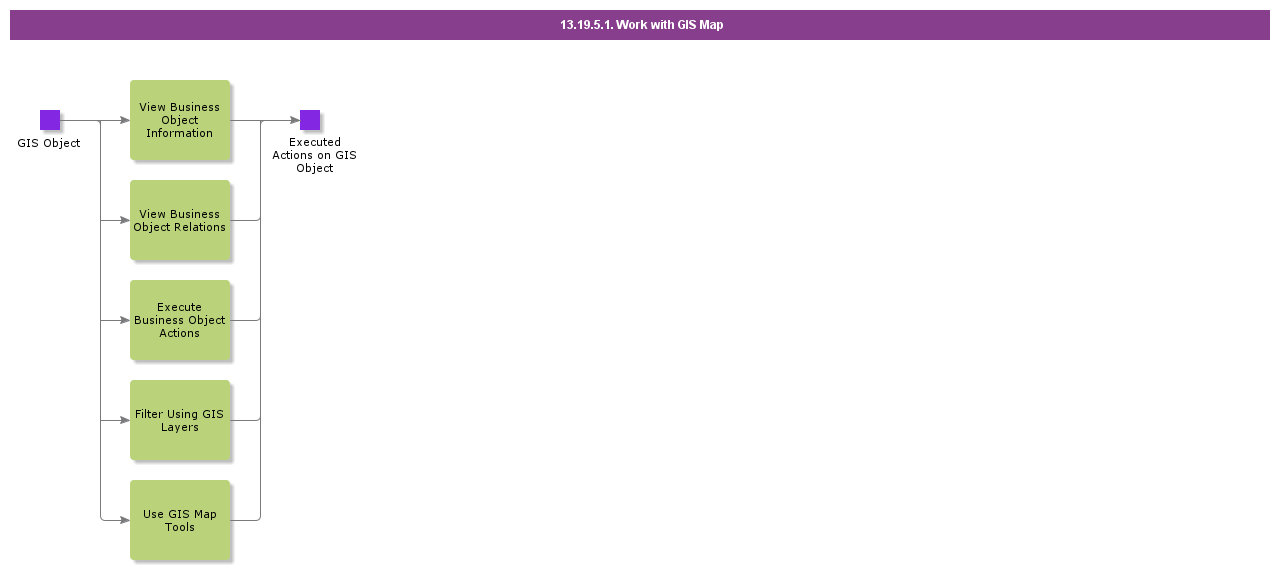 WorkWithGISObject