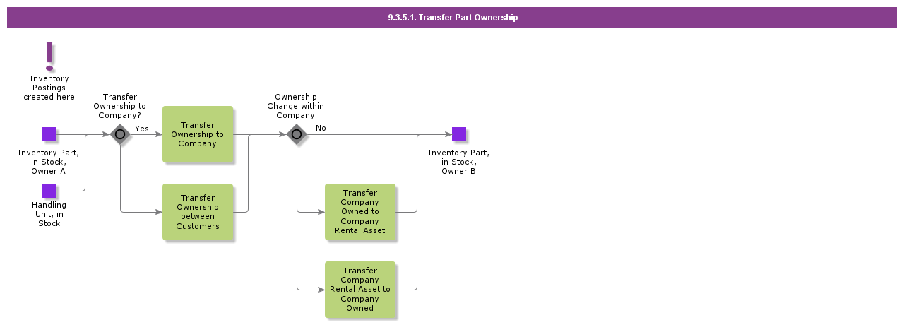 transferpartownership