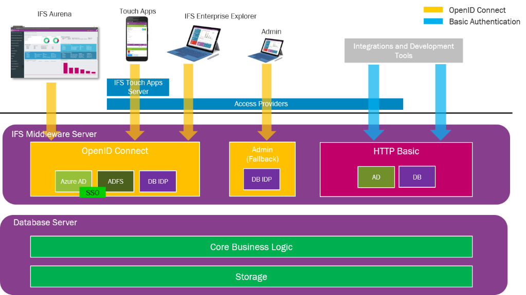 Authentication architecture diagram.